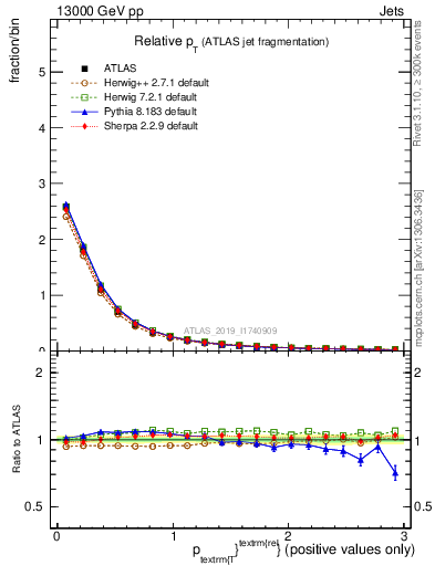 Plot of ptrel in 13000 GeV pp collisions