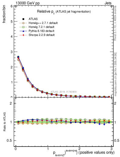 Plot of ptrel in 13000 GeV pp collisions