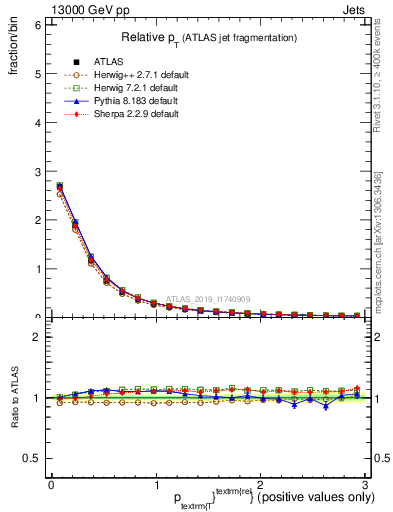 Plot of ptrel in 13000 GeV pp collisions
