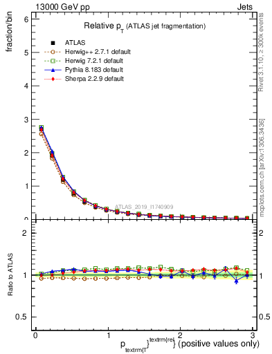 Plot of ptrel in 13000 GeV pp collisions