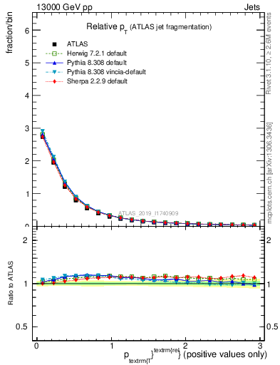 Plot of ptrel in 13000 GeV pp collisions