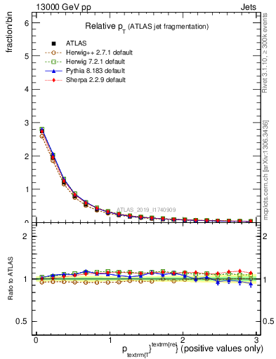 Plot of ptrel in 13000 GeV pp collisions