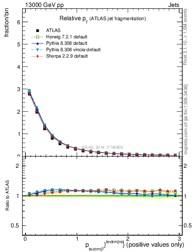 Plot of ptrel in 13000 GeV pp collisions