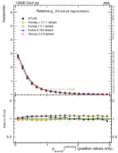 Plot of ptrel in 13000 GeV pp collisions