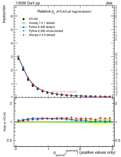 Plot of ptrel in 13000 GeV pp collisions