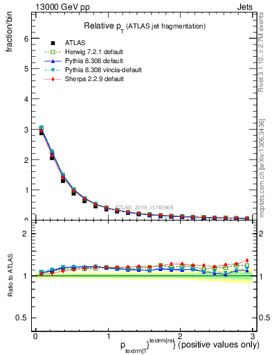 Plot of ptrel in 13000 GeV pp collisions