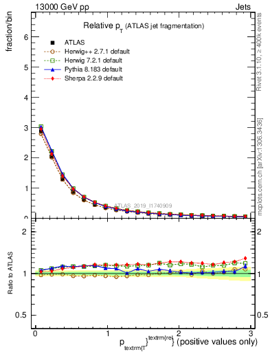 Plot of ptrel in 13000 GeV pp collisions