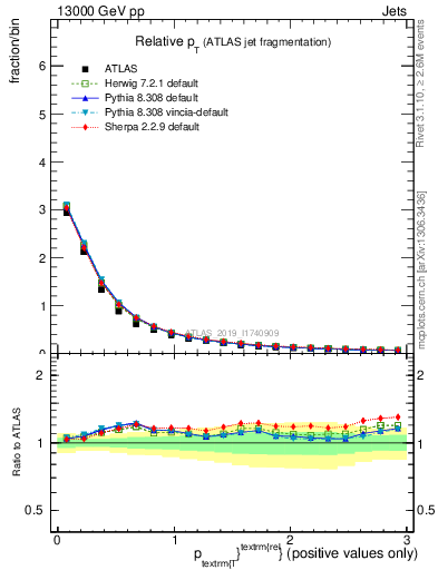 Plot of ptrel in 13000 GeV pp collisions