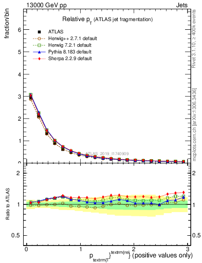 Plot of ptrel in 13000 GeV pp collisions