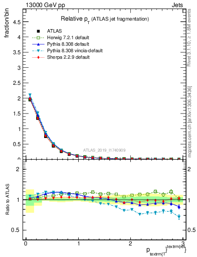 Plot of ptrel in 13000 GeV pp collisions