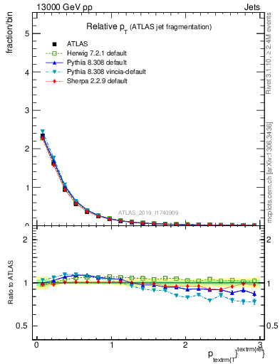 Plot of ptrel in 13000 GeV pp collisions