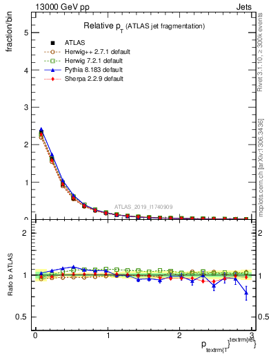 Plot of ptrel in 13000 GeV pp collisions