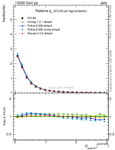 Plot of ptrel in 13000 GeV pp collisions