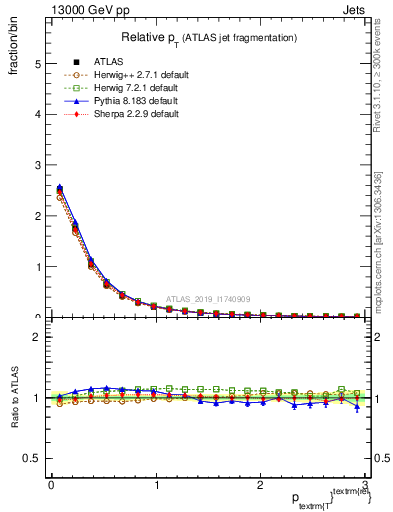 Plot of ptrel in 13000 GeV pp collisions