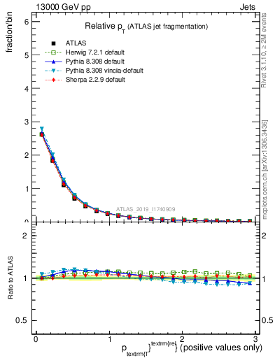 Plot of ptrel in 13000 GeV pp collisions