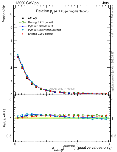 Plot of ptrel in 13000 GeV pp collisions