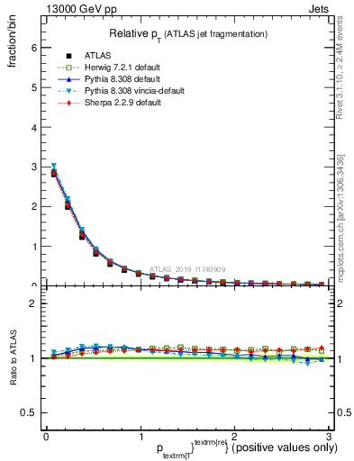 Plot of ptrel in 13000 GeV pp collisions