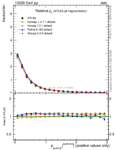 Plot of ptrel in 13000 GeV pp collisions