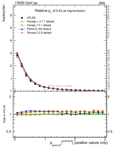 Plot of ptrel in 13000 GeV pp collisions