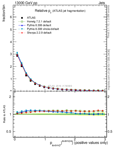 Plot of ptrel in 13000 GeV pp collisions