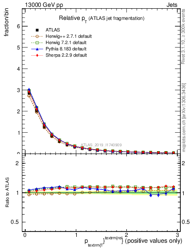 Plot of ptrel in 13000 GeV pp collisions