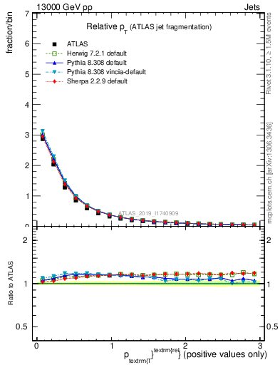 Plot of ptrel in 13000 GeV pp collisions