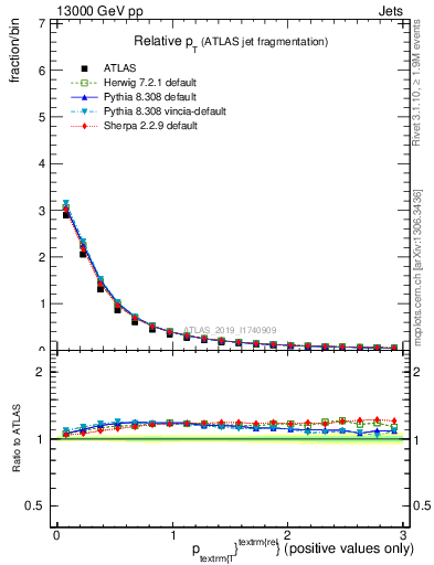 Plot of ptrel in 13000 GeV pp collisions