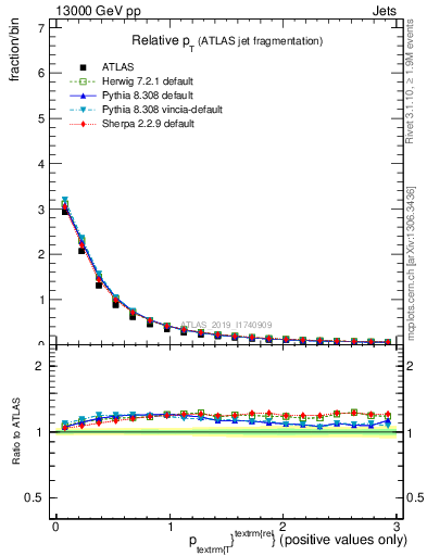 Plot of ptrel in 13000 GeV pp collisions