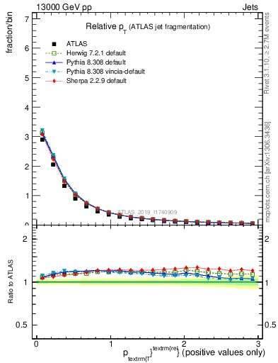 Plot of ptrel in 13000 GeV pp collisions