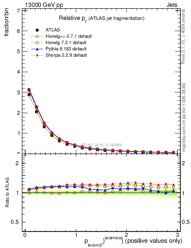 Plot of ptrel in 13000 GeV pp collisions