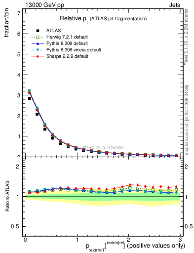 Plot of ptrel in 13000 GeV pp collisions