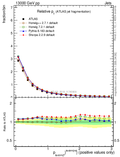 Plot of ptrel in 13000 GeV pp collisions