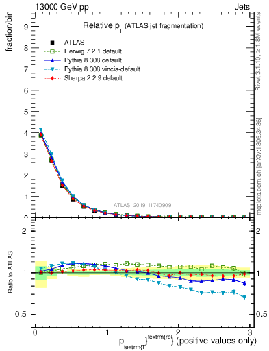 Plot of ptrel in 13000 GeV pp collisions