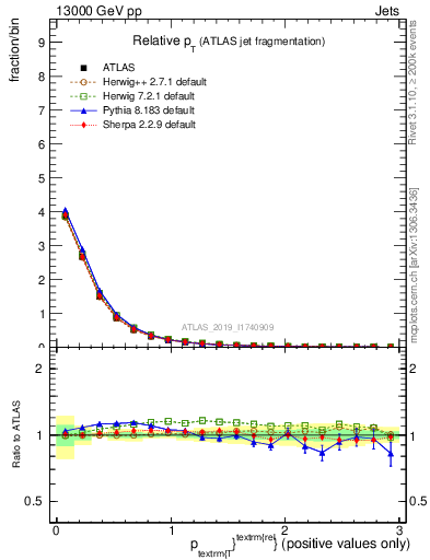 Plot of ptrel in 13000 GeV pp collisions
