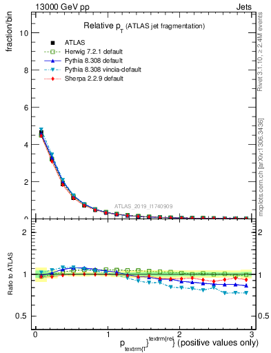 Plot of ptrel in 13000 GeV pp collisions