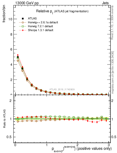 Plot of ptrel in 13000 GeV pp collisions