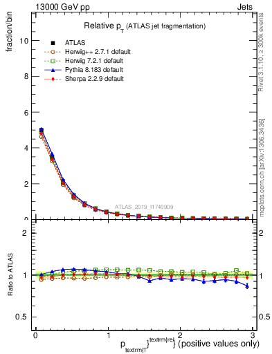 Plot of ptrel in 13000 GeV pp collisions