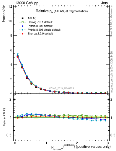 Plot of ptrel in 13000 GeV pp collisions