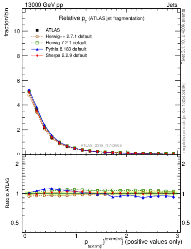 Plot of ptrel in 13000 GeV pp collisions