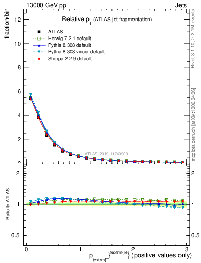 Plot of ptrel in 13000 GeV pp collisions