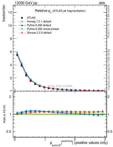 Plot of ptrel in 13000 GeV pp collisions