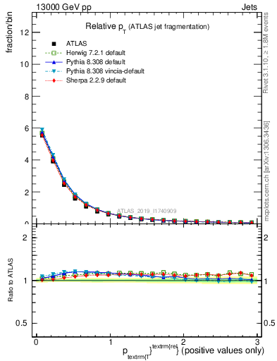 Plot of ptrel in 13000 GeV pp collisions