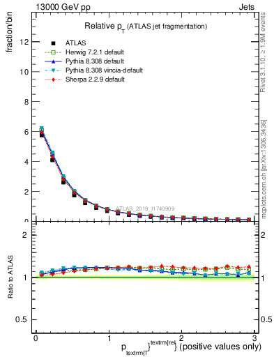 Plot of ptrel in 13000 GeV pp collisions