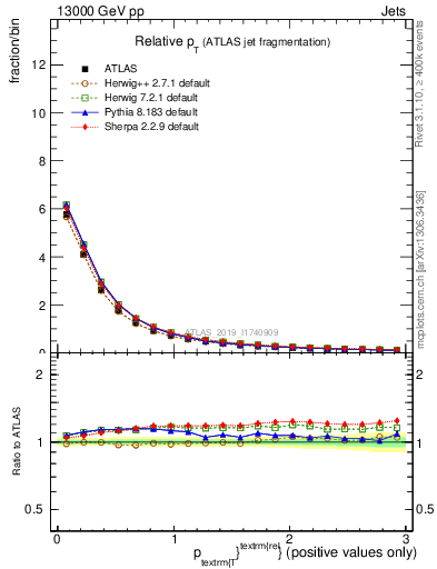 Plot of ptrel in 13000 GeV pp collisions