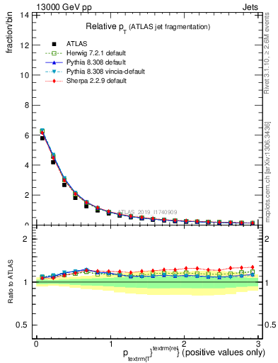 Plot of ptrel in 13000 GeV pp collisions