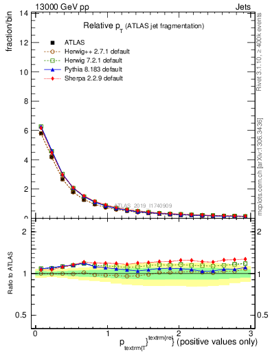 Plot of ptrel in 13000 GeV pp collisions