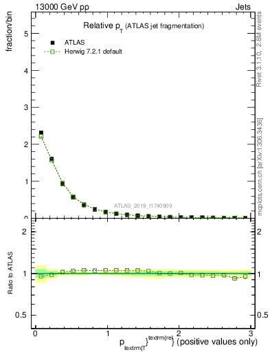 Plot of ptrel in 13000 GeV pp collisions
