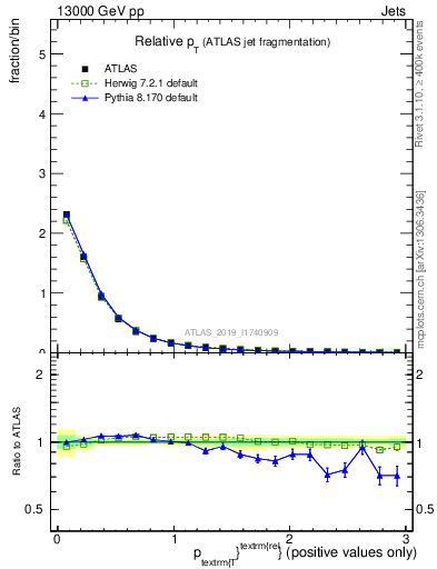 Plot of ptrel in 13000 GeV pp collisions