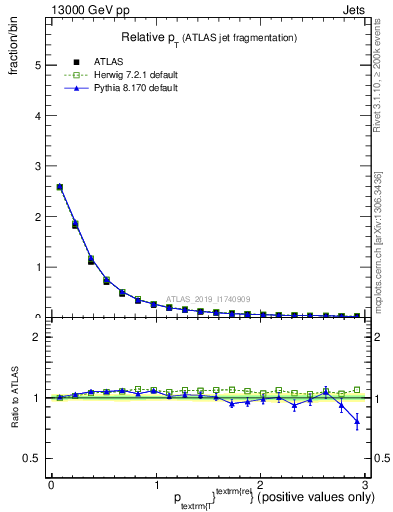 Plot of ptrel in 13000 GeV pp collisions