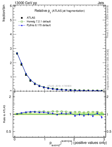 Plot of ptrel in 13000 GeV pp collisions